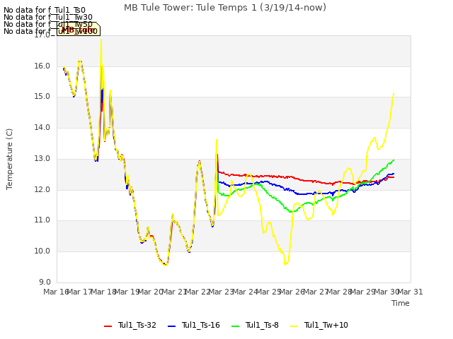 plot of MB Tule Tower: Tule Temps 1 (3/19/14-now)