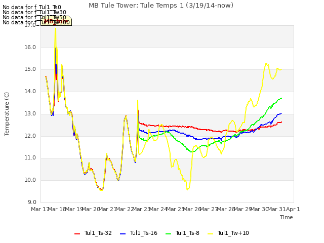 plot of MB Tule Tower: Tule Temps 1 (3/19/14-now)