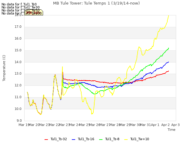 plot of MB Tule Tower: Tule Temps 1 (3/19/14-now)