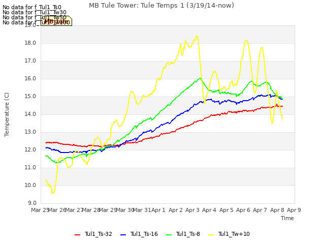 plot of MB Tule Tower: Tule Temps 1 (3/19/14-now)