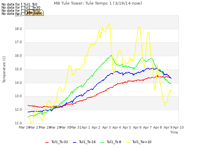 plot of MB Tule Tower: Tule Temps 1 (3/19/14-now)