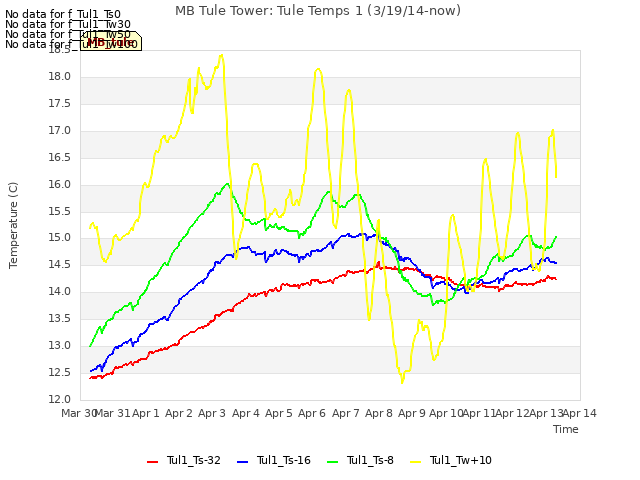 plot of MB Tule Tower: Tule Temps 1 (3/19/14-now)