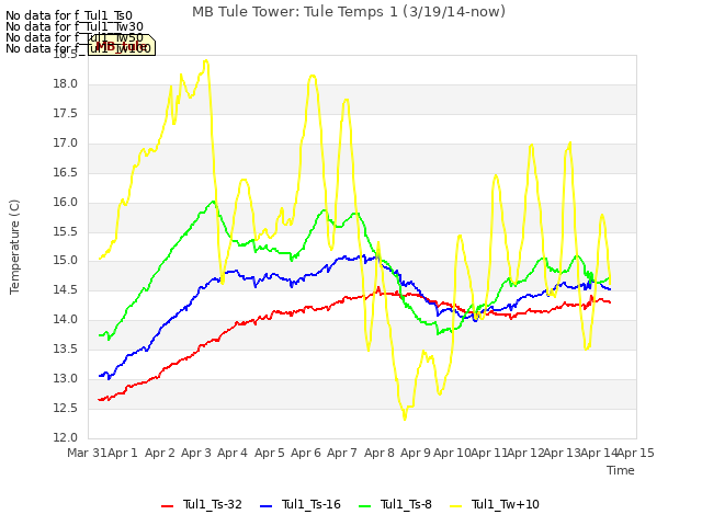 plot of MB Tule Tower: Tule Temps 1 (3/19/14-now)