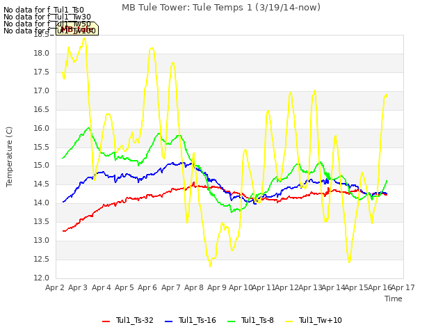 plot of MB Tule Tower: Tule Temps 1 (3/19/14-now)