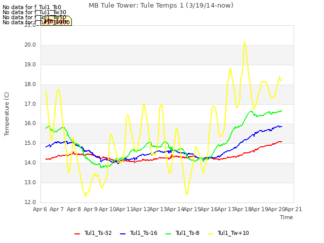 plot of MB Tule Tower: Tule Temps 1 (3/19/14-now)