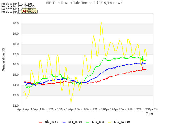 plot of MB Tule Tower: Tule Temps 1 (3/19/14-now)