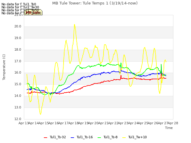 plot of MB Tule Tower: Tule Temps 1 (3/19/14-now)