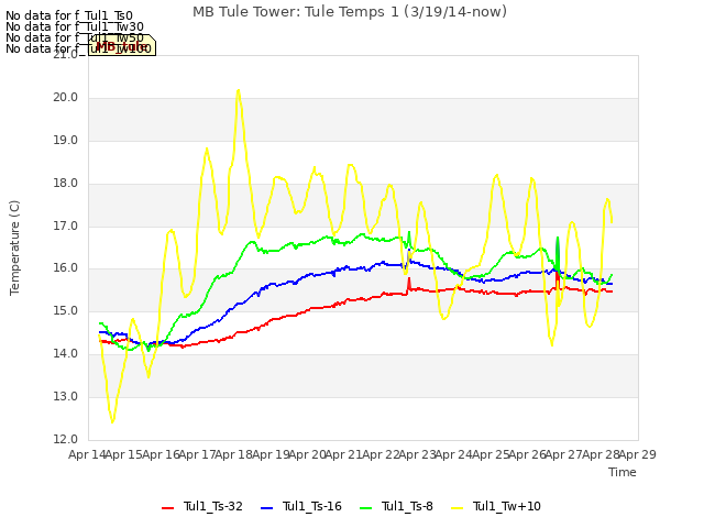 plot of MB Tule Tower: Tule Temps 1 (3/19/14-now)