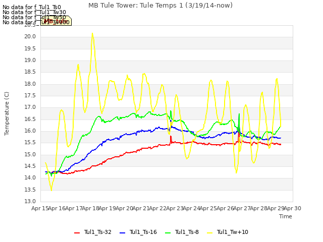 plot of MB Tule Tower: Tule Temps 1 (3/19/14-now)