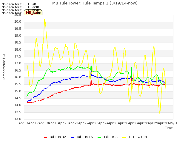 plot of MB Tule Tower: Tule Temps 1 (3/19/14-now)