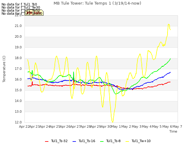 plot of MB Tule Tower: Tule Temps 1 (3/19/14-now)