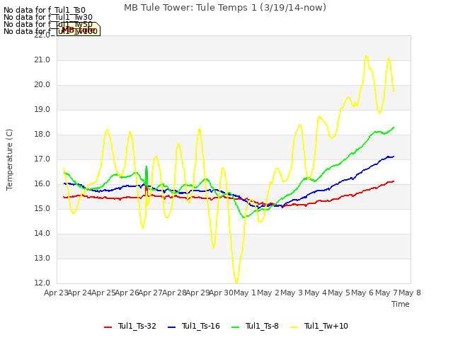 plot of MB Tule Tower: Tule Temps 1 (3/19/14-now)