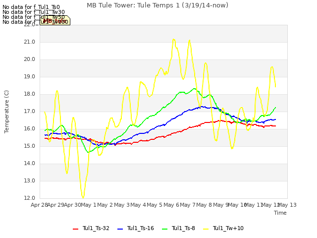 plot of MB Tule Tower: Tule Temps 1 (3/19/14-now)