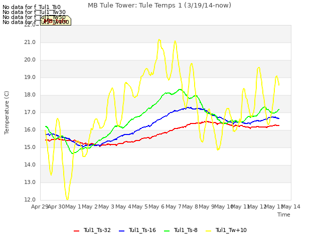 plot of MB Tule Tower: Tule Temps 1 (3/19/14-now)