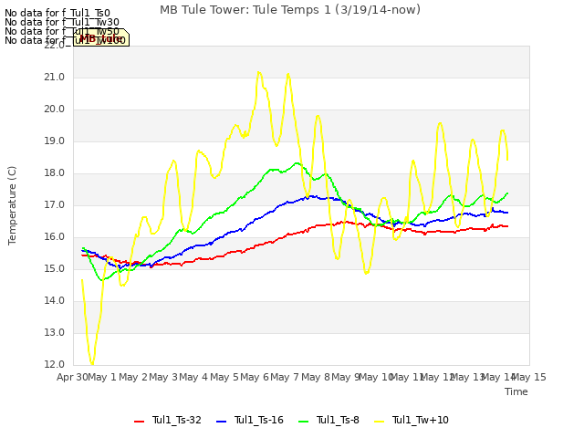 plot of MB Tule Tower: Tule Temps 1 (3/19/14-now)