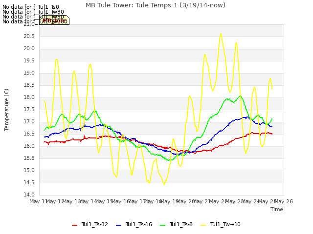 plot of MB Tule Tower: Tule Temps 1 (3/19/14-now)