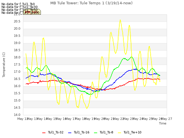 plot of MB Tule Tower: Tule Temps 1 (3/19/14-now)