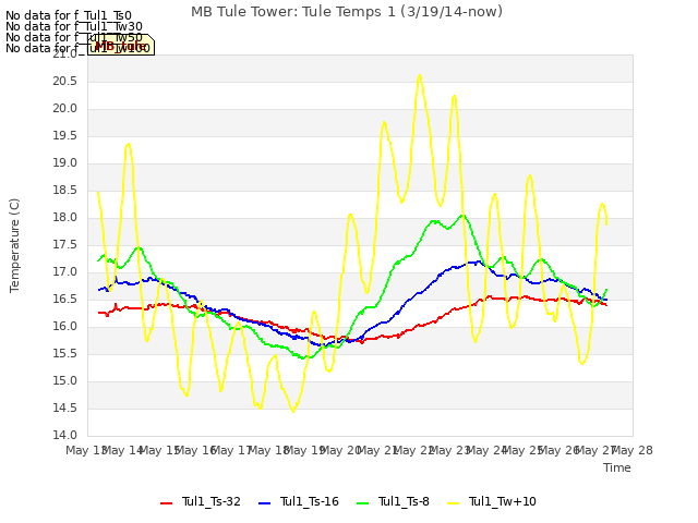 plot of MB Tule Tower: Tule Temps 1 (3/19/14-now)