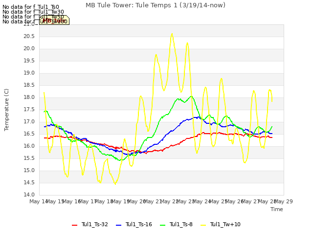 plot of MB Tule Tower: Tule Temps 1 (3/19/14-now)