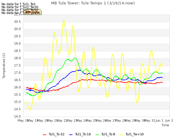 plot of MB Tule Tower: Tule Temps 1 (3/19/14-now)