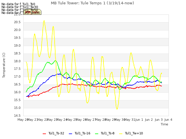 plot of MB Tule Tower: Tule Temps 1 (3/19/14-now)