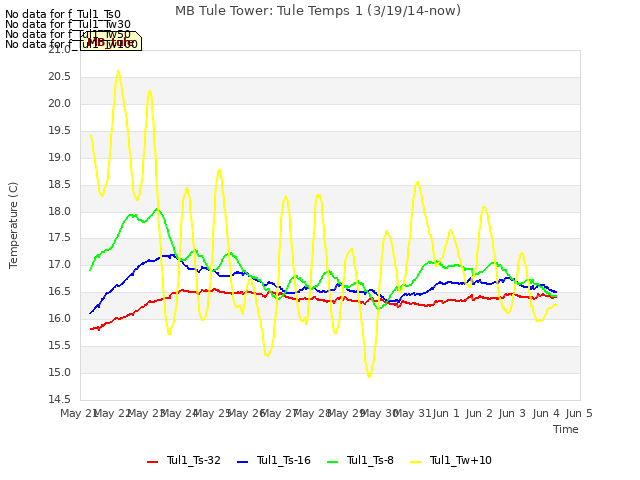 plot of MB Tule Tower: Tule Temps 1 (3/19/14-now)