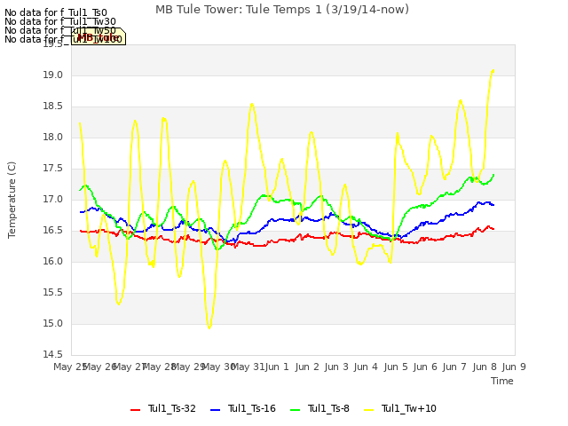 plot of MB Tule Tower: Tule Temps 1 (3/19/14-now)