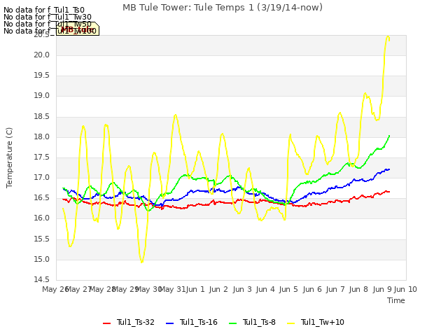 plot of MB Tule Tower: Tule Temps 1 (3/19/14-now)