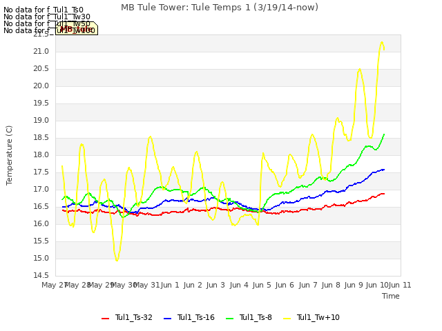 plot of MB Tule Tower: Tule Temps 1 (3/19/14-now)