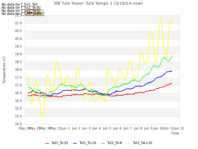 plot of MB Tule Tower: Tule Temps 1 (3/19/14-now)