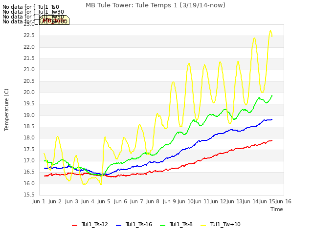 plot of MB Tule Tower: Tule Temps 1 (3/19/14-now)