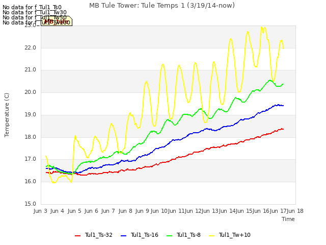 plot of MB Tule Tower: Tule Temps 1 (3/19/14-now)