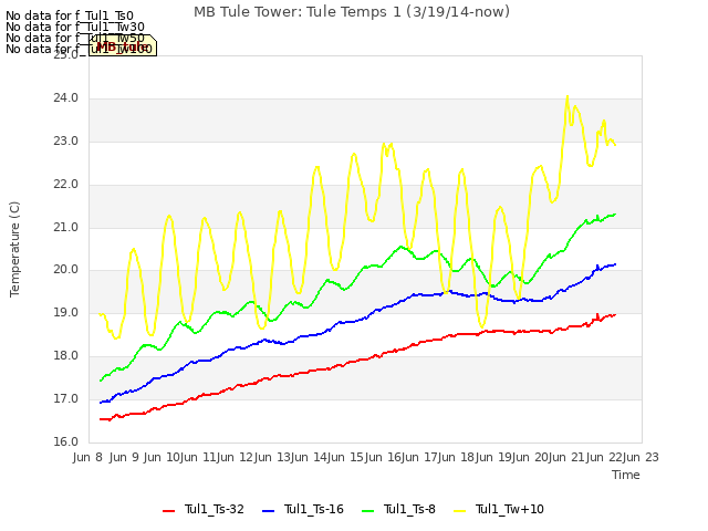 plot of MB Tule Tower: Tule Temps 1 (3/19/14-now)