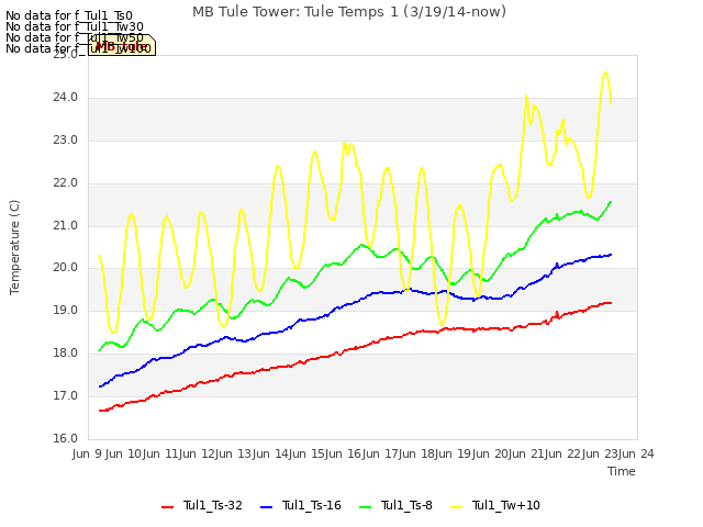 plot of MB Tule Tower: Tule Temps 1 (3/19/14-now)