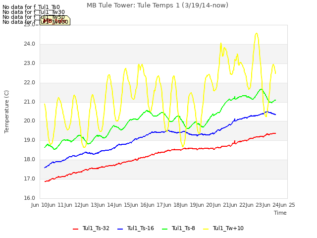 plot of MB Tule Tower: Tule Temps 1 (3/19/14-now)