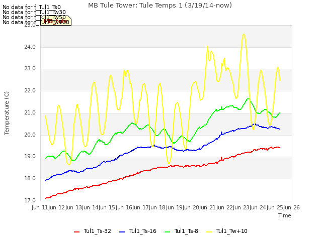 plot of MB Tule Tower: Tule Temps 1 (3/19/14-now)