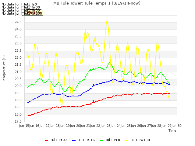 plot of MB Tule Tower: Tule Temps 1 (3/19/14-now)