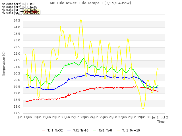 plot of MB Tule Tower: Tule Temps 1 (3/19/14-now)