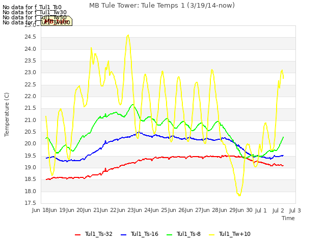plot of MB Tule Tower: Tule Temps 1 (3/19/14-now)