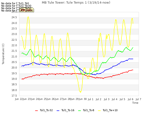 plot of MB Tule Tower: Tule Temps 1 (3/19/14-now)