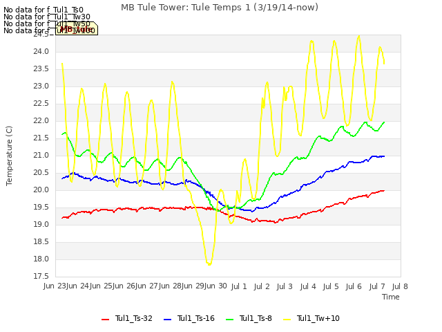 plot of MB Tule Tower: Tule Temps 1 (3/19/14-now)