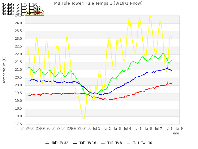 plot of MB Tule Tower: Tule Temps 1 (3/19/14-now)