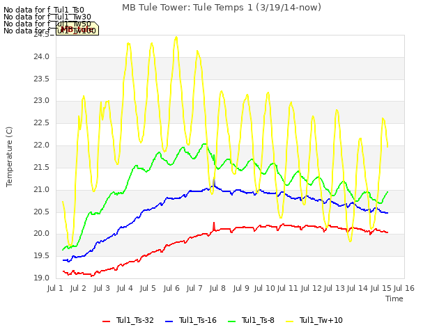 plot of MB Tule Tower: Tule Temps 1 (3/19/14-now)