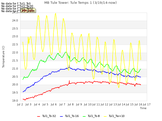 plot of MB Tule Tower: Tule Temps 1 (3/19/14-now)