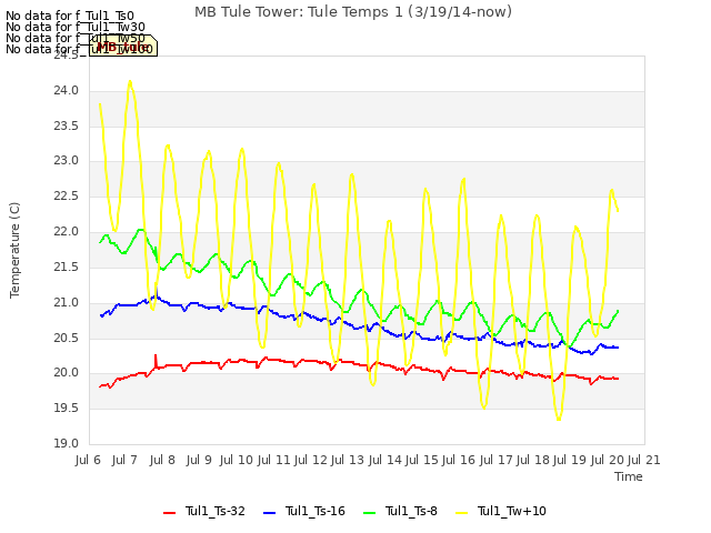 plot of MB Tule Tower: Tule Temps 1 (3/19/14-now)