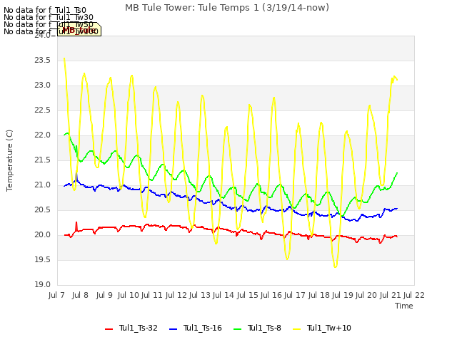 plot of MB Tule Tower: Tule Temps 1 (3/19/14-now)