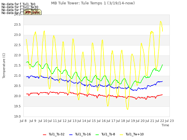 plot of MB Tule Tower: Tule Temps 1 (3/19/14-now)