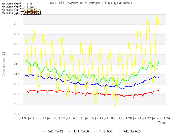 plot of MB Tule Tower: Tule Temps 1 (3/19/14-now)