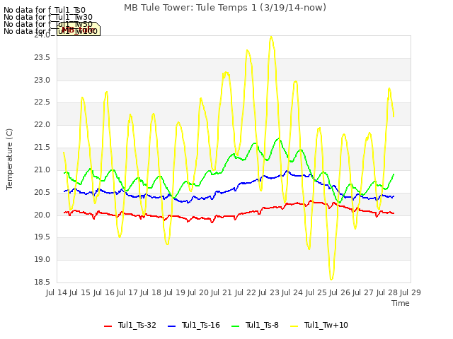 plot of MB Tule Tower: Tule Temps 1 (3/19/14-now)