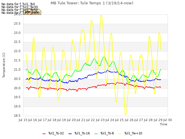 plot of MB Tule Tower: Tule Temps 1 (3/19/14-now)